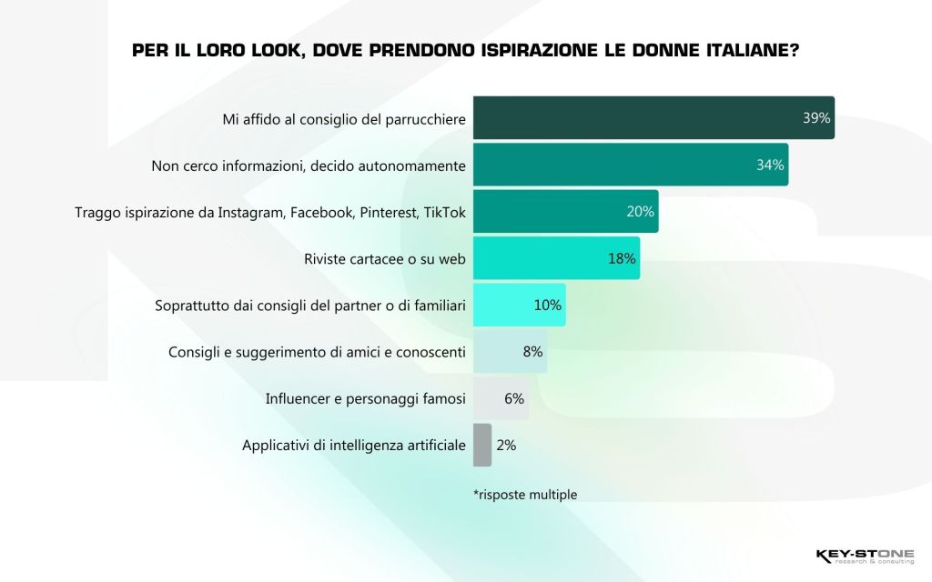 Una ricerca, per le italiane il parrucchiere è il vero influencer